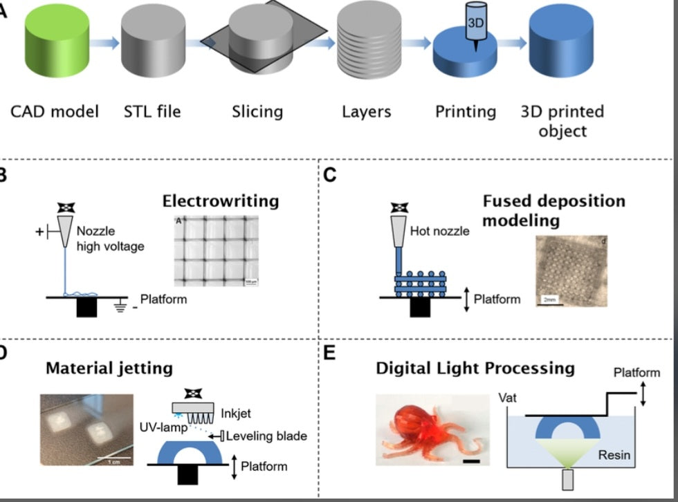 What is 3D printing and how does it work?