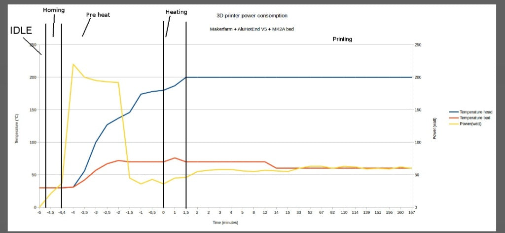 How much electricity does a 3D printer use?