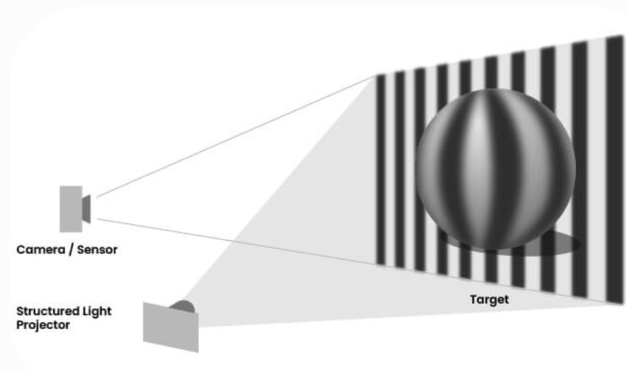 How does a 3D scanner work?