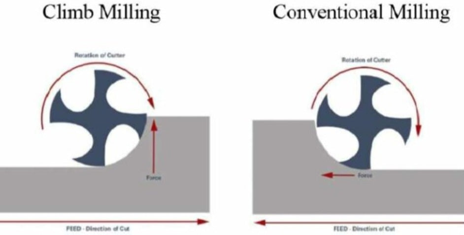 Climb Cutting vs Conventional Cutting