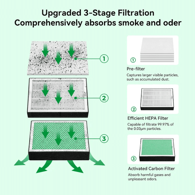 Upgraded 3 stages filtration comprehensively absorbs smoke and oder