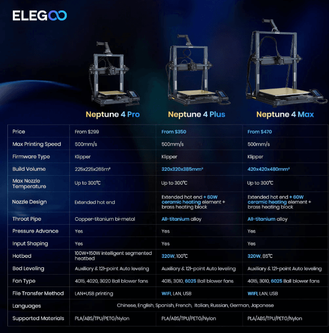 Elegoo Neptune 4 Pro Plus and Max 3D printer comparison chart available in South Africa from Create It 3D