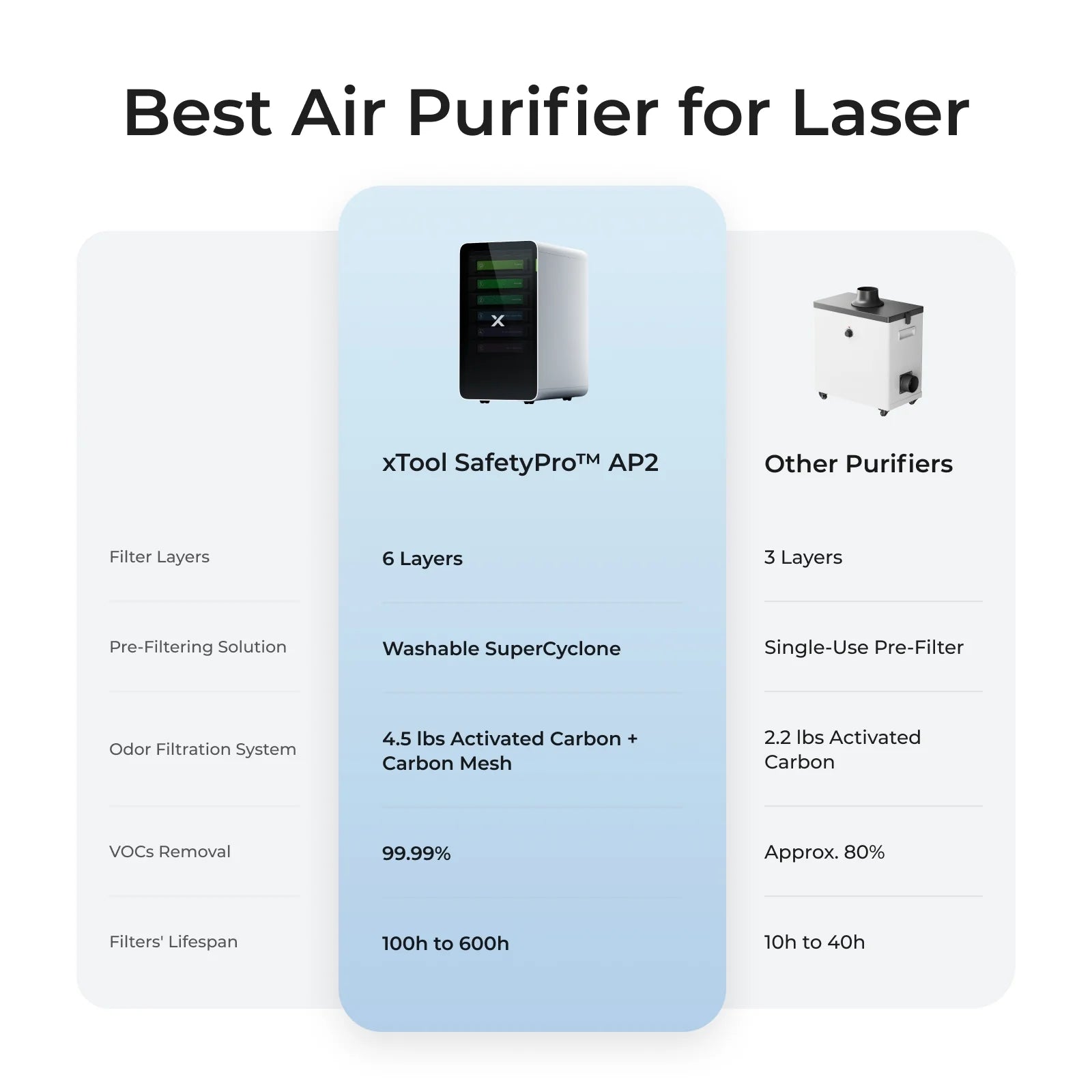 xTool SafetyPro™ AP2/ AP2 Max Air Purifier with SuperCyclone